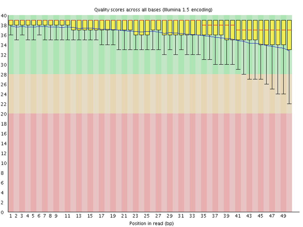 An example FastQC per-base quality graph.