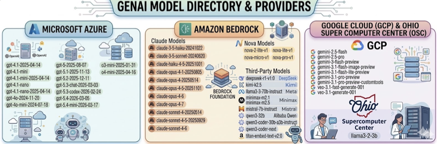 List of models available on GenAI service