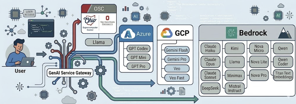 GenAI service, user on laptop accessing various LLMs on GCP, Azure, and AWS cloud
