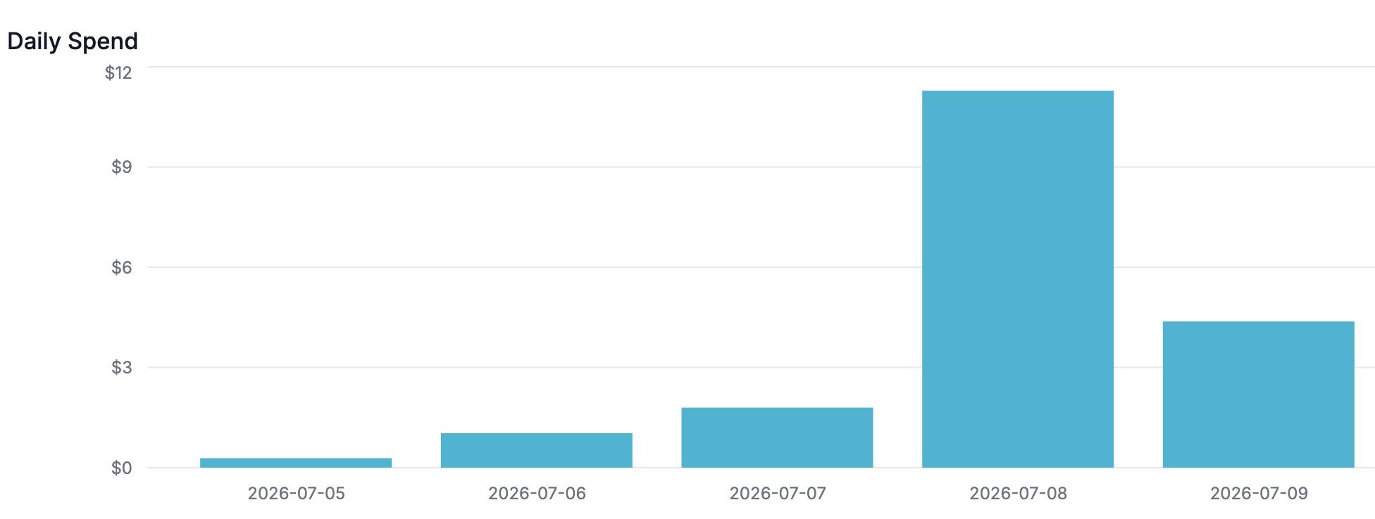 Screenshot of the LiteLLM dashboard, showing the 'Usage' page with a bar chart of daily usage and a table of requests with cost per request