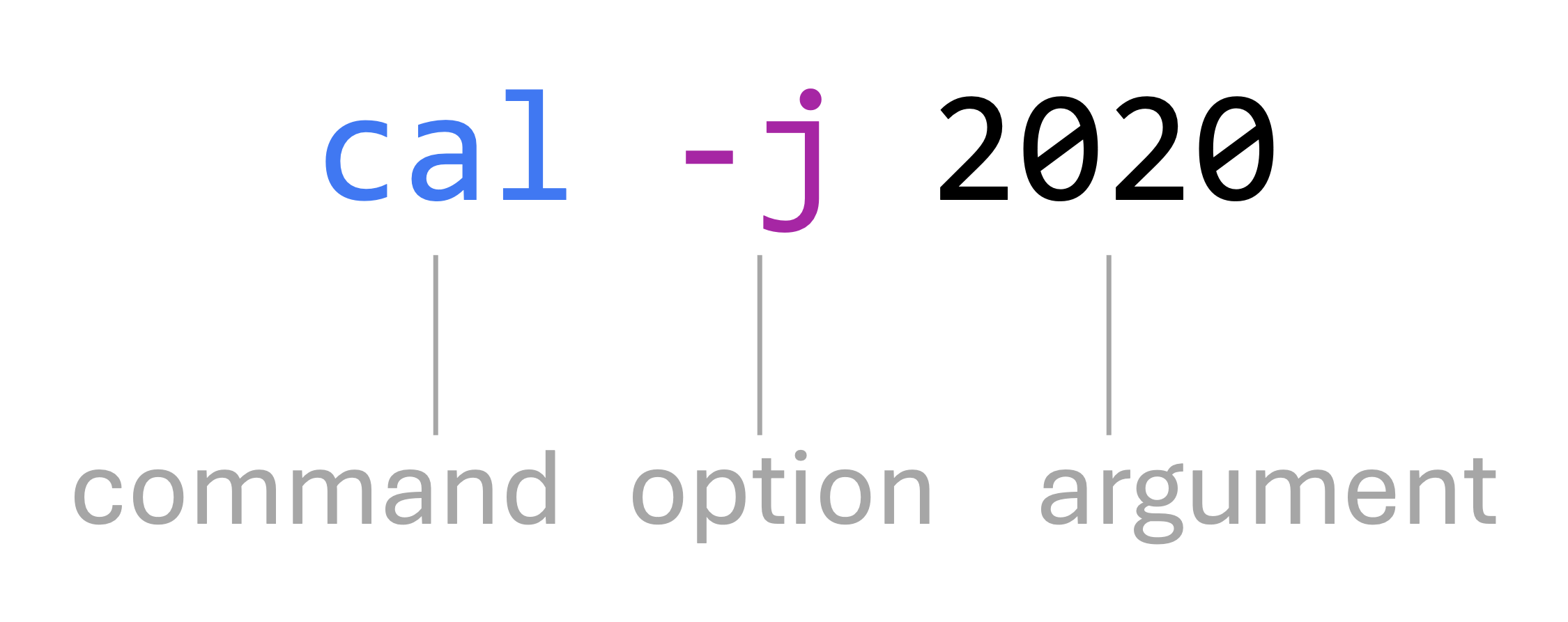 A diagram showing the structure of a command.