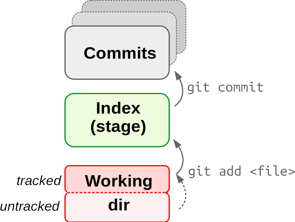 A diagram of the process of adding and committing changes with Git commands