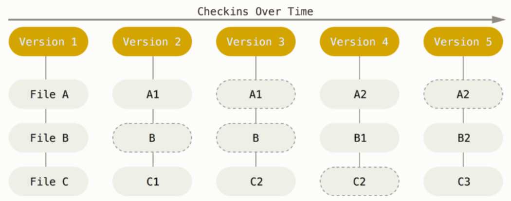 A diagram showing how Git saves project snapshots.