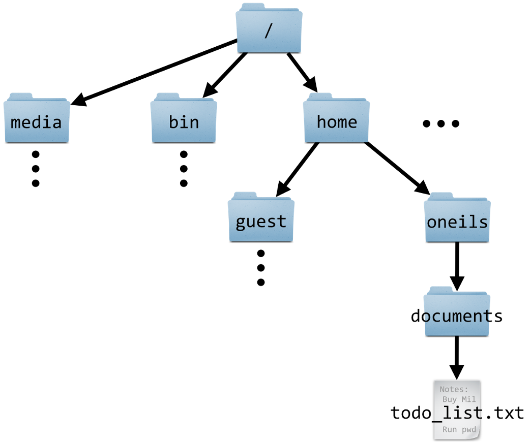 A diagram of an example dir structure on a Mac computer.