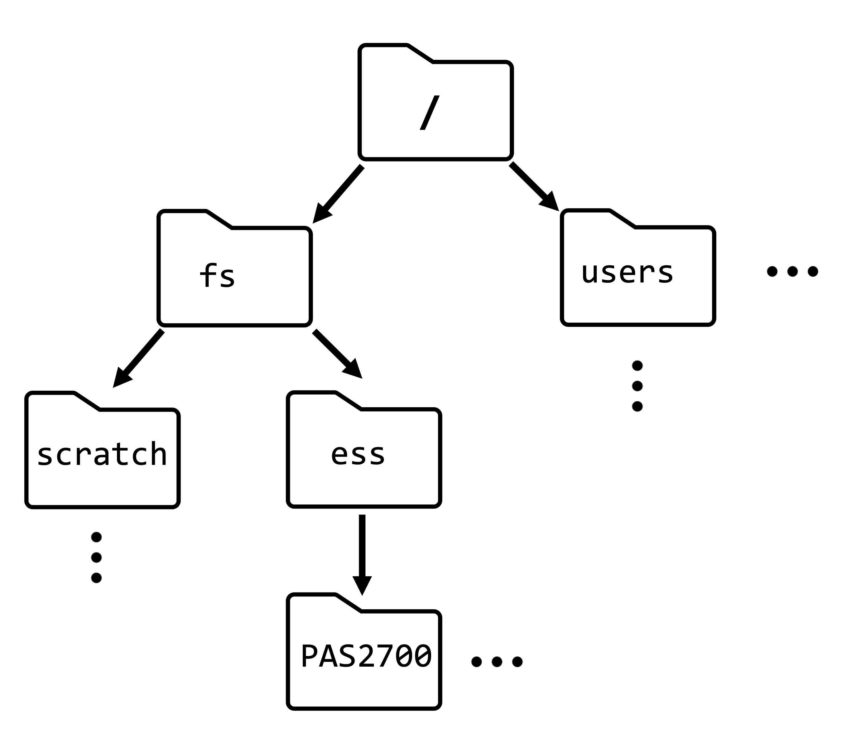 A diagram of the high-level dir structure at OSC.