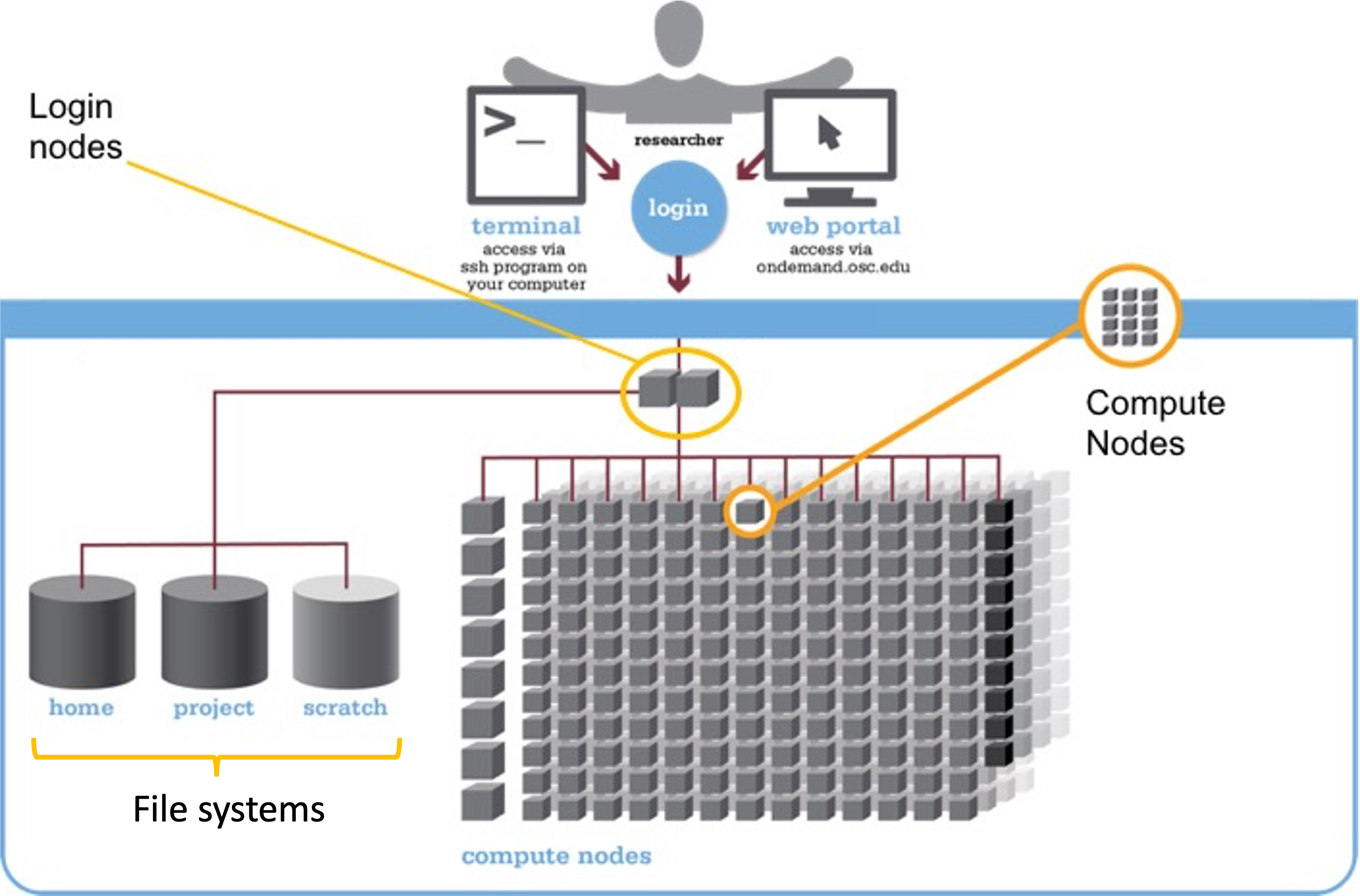 A diagram showing the structure of a supercomputer with three main components: file systems, login nodes, and compute nodes