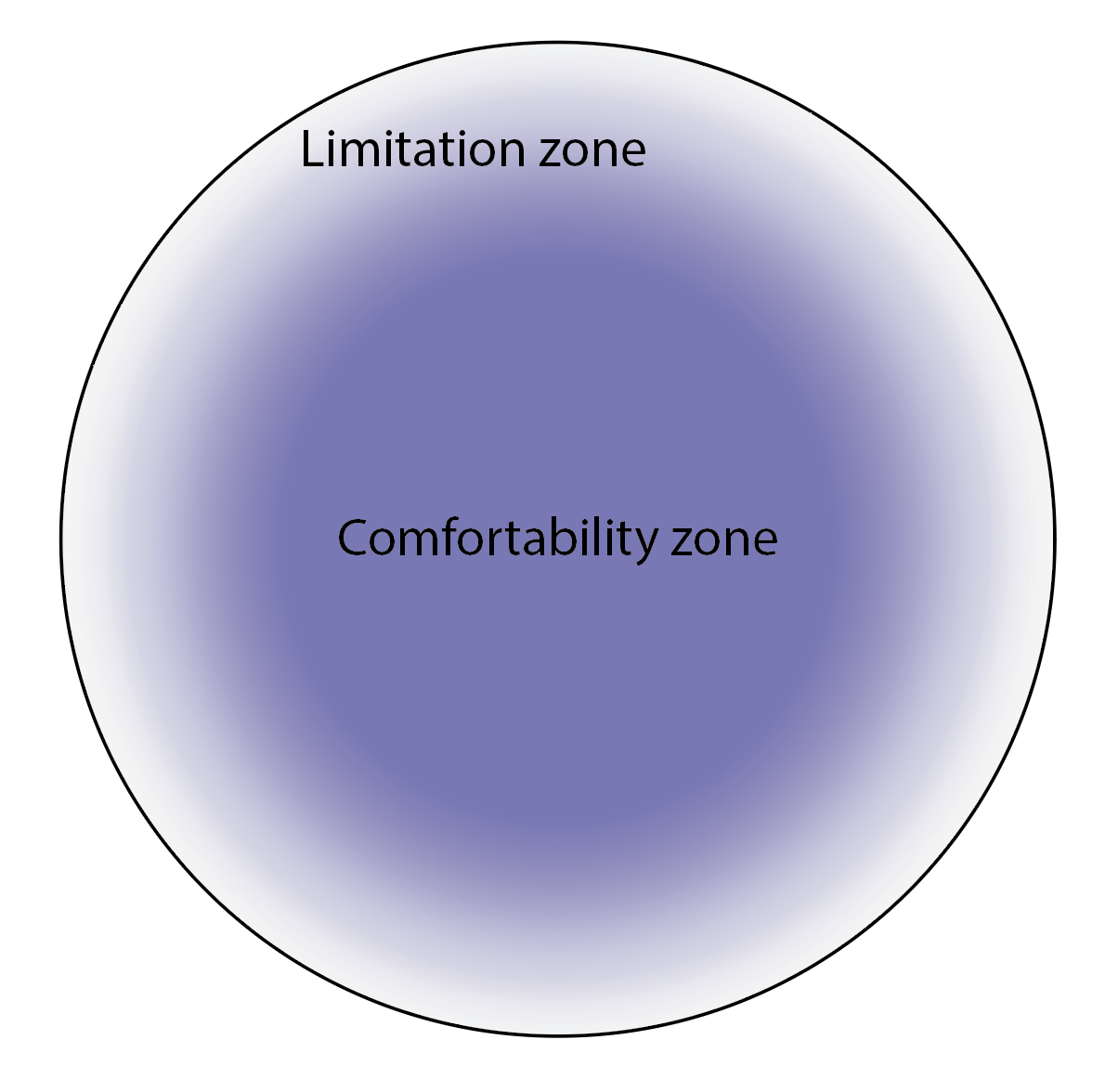 A circle shaded dark in the center, labeled comfort zone, and fading toward the edge, labeled limitation zone.