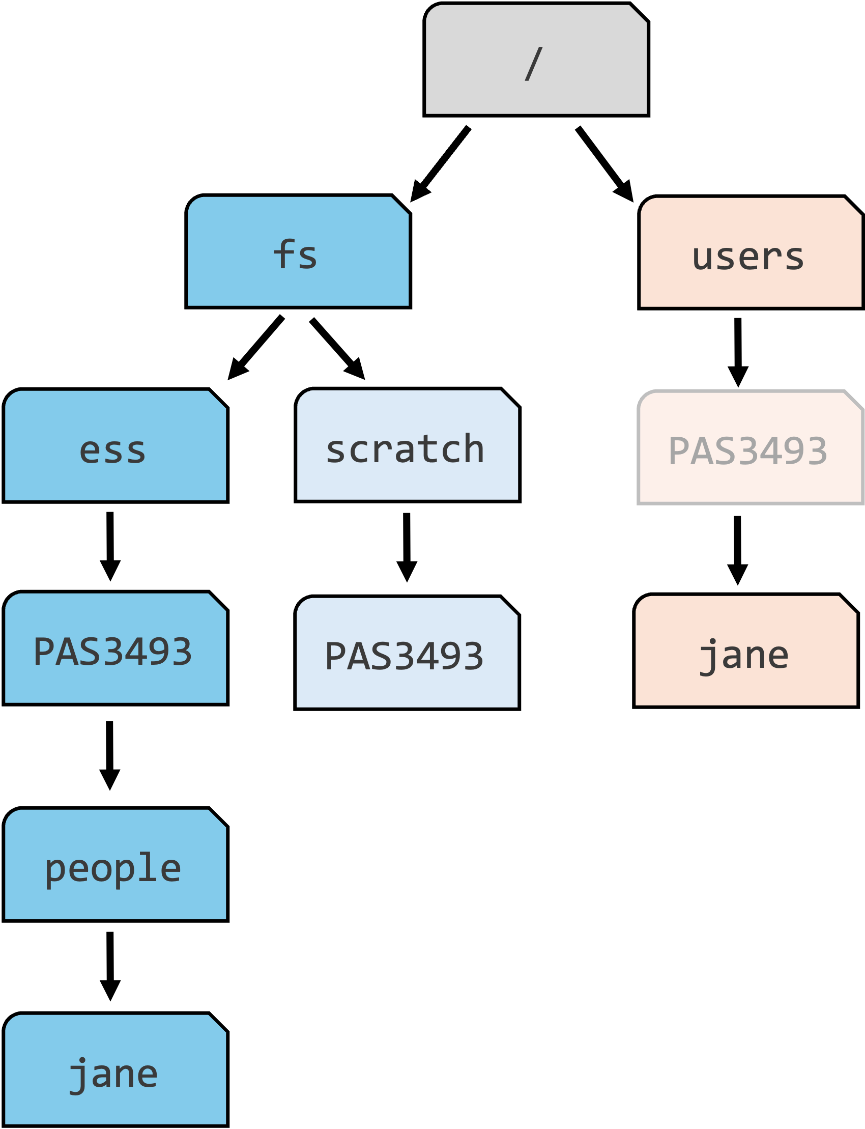 A diagram showing paths on OSC and navigating upwards with relative paths